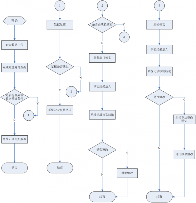 图2-2数据复核流程图